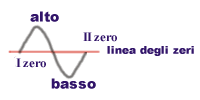 lunghezza d'onda